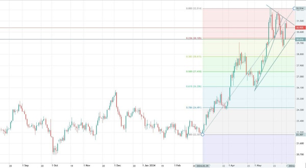 Brent пытается вернуться выше $80 за баррель